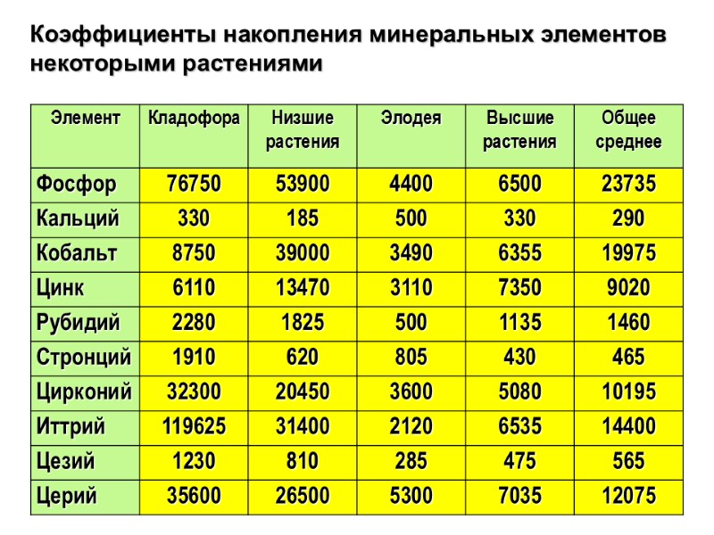 Коэффициенты накопления минеральных элементов некоторыми растениями
